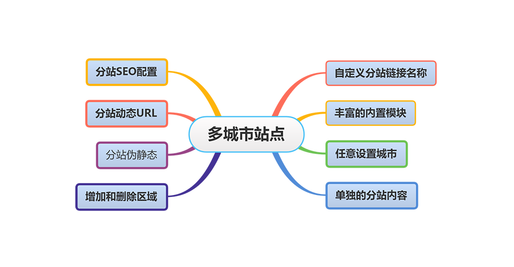 响应式多城市站点新能源充电桩网站模板